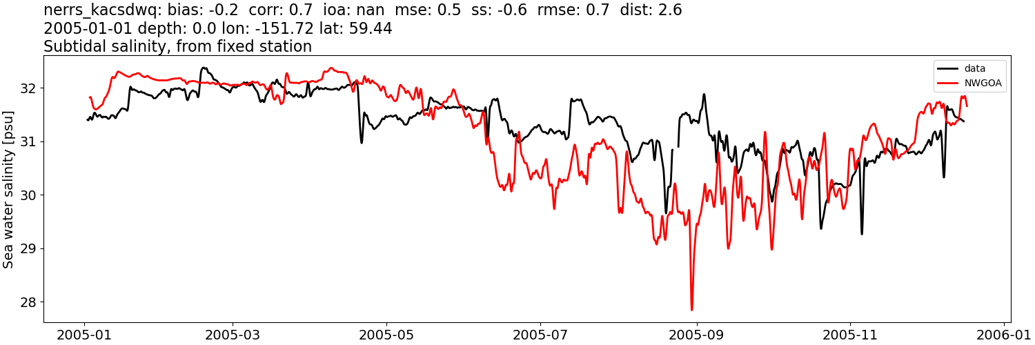 ../../../../_images/moorings_kbnerr_bear_cove_seldovia_nerrs_kacsdwq_salt_2005-01-01_2006-01-01_subtidal1.png