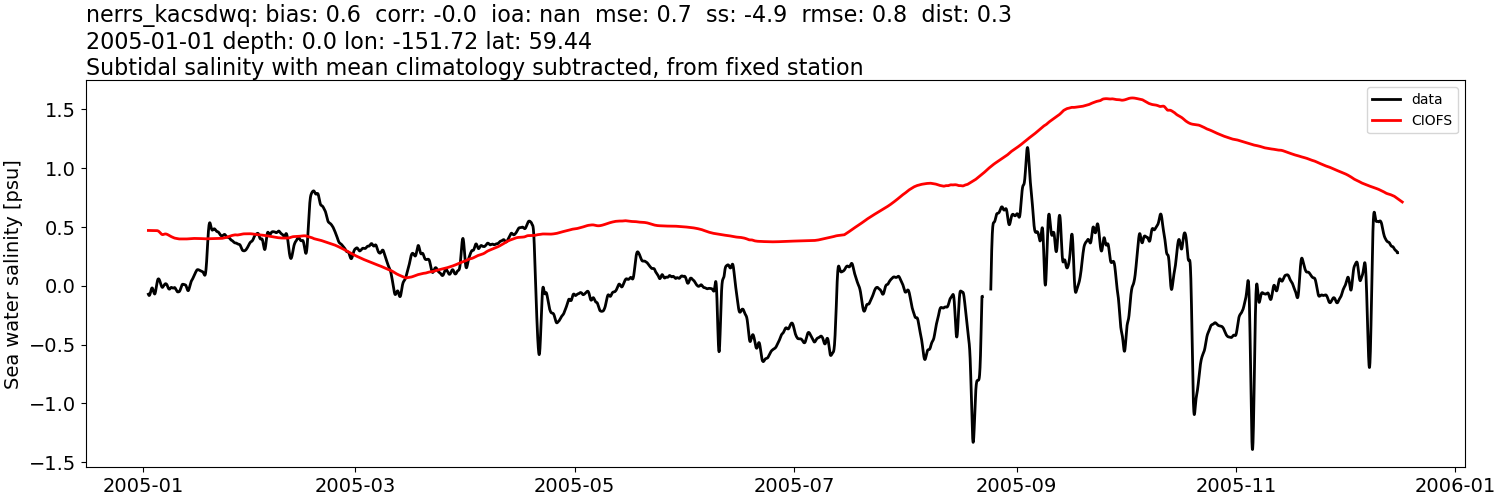../../../../_images/moorings_kbnerr_bear_cove_seldovia_nerrs_kacsdwq_salt_2005-01-01_2006-01-01_subtidal_subtract-monthly-mean.png