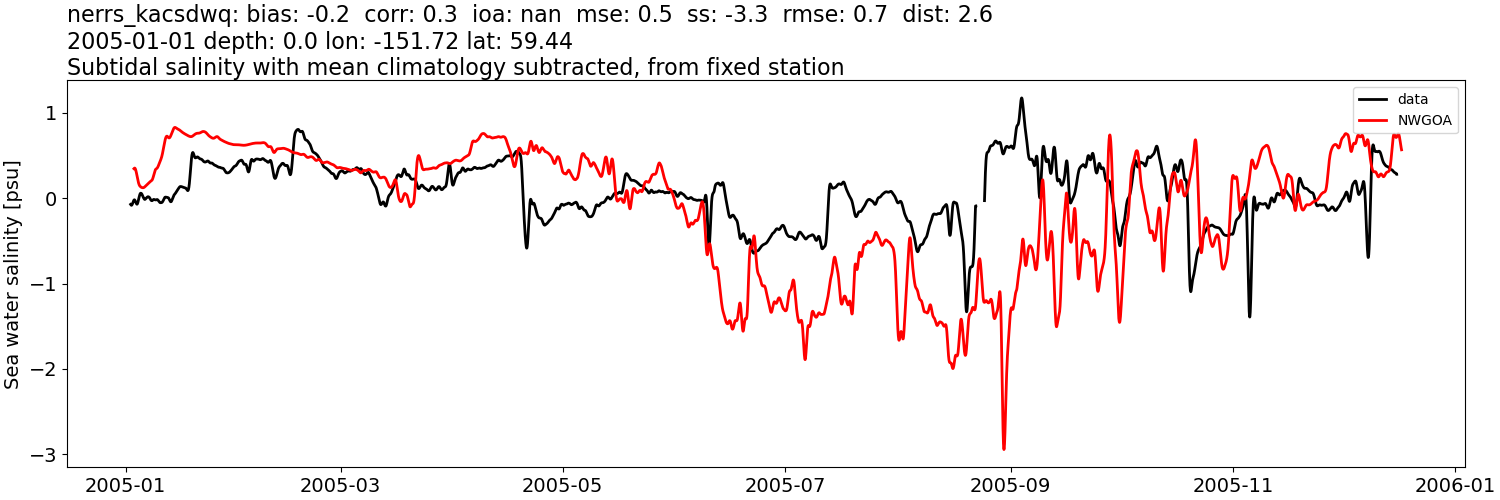 ../../../../_images/moorings_kbnerr_bear_cove_seldovia_nerrs_kacsdwq_salt_2005-01-01_2006-01-01_subtidal_subtract-monthly-mean1.png