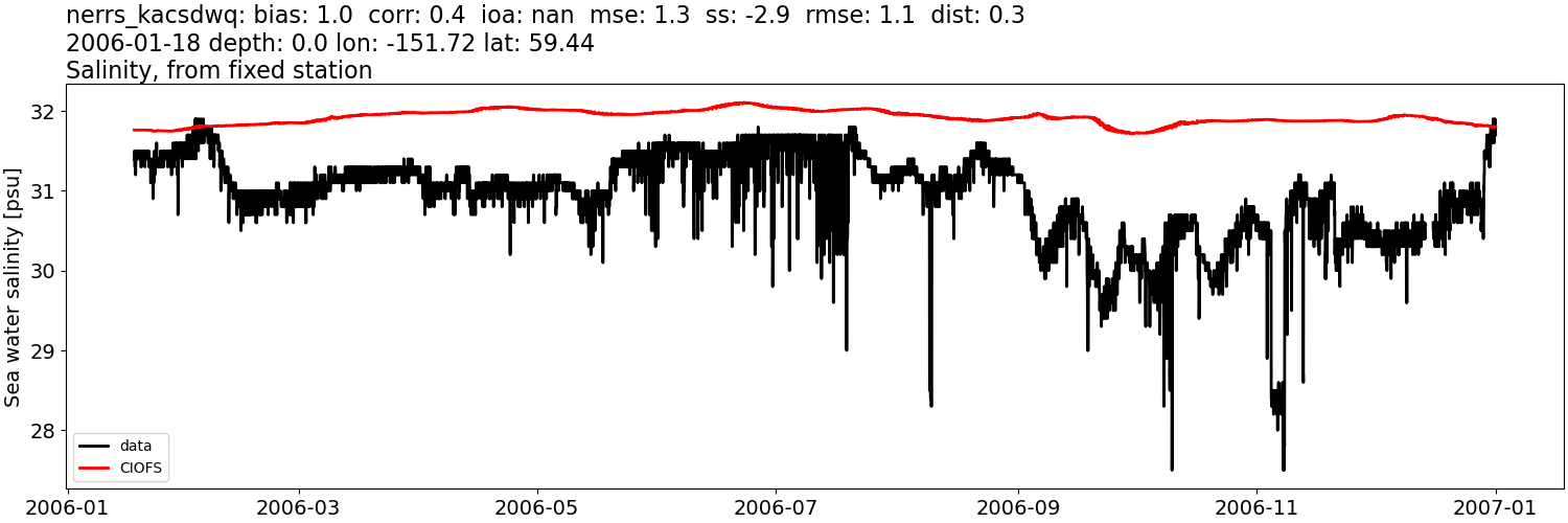 ../../../../_images/moorings_kbnerr_bear_cove_seldovia_nerrs_kacsdwq_salt_2006-01-01_2007-01-01.png