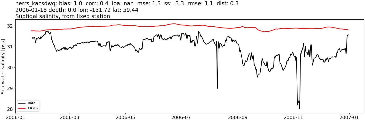 ../../../../_images/moorings_kbnerr_bear_cove_seldovia_nerrs_kacsdwq_salt_2006-01-01_2007-01-01_subtidal.png