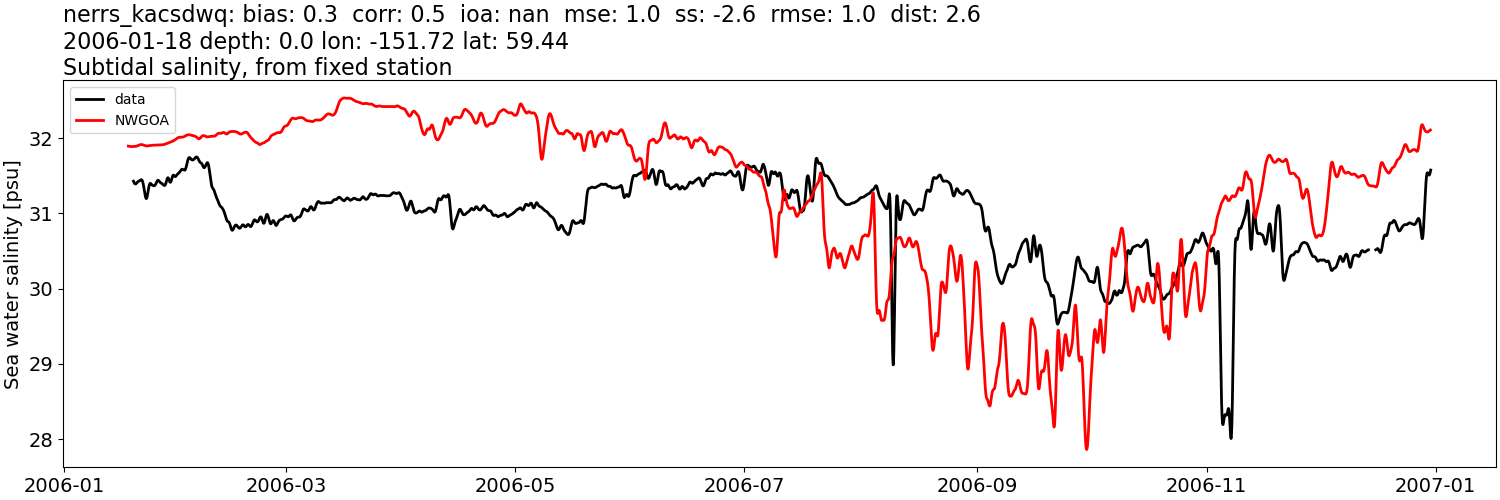 ../../../../_images/moorings_kbnerr_bear_cove_seldovia_nerrs_kacsdwq_salt_2006-01-01_2007-01-01_subtidal1.png