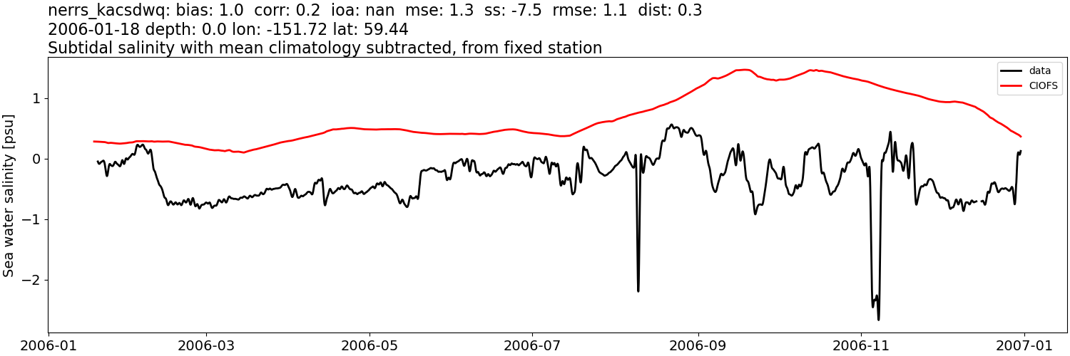 ../../../../_images/moorings_kbnerr_bear_cove_seldovia_nerrs_kacsdwq_salt_2006-01-01_2007-01-01_subtidal_subtract-monthly-mean.png
