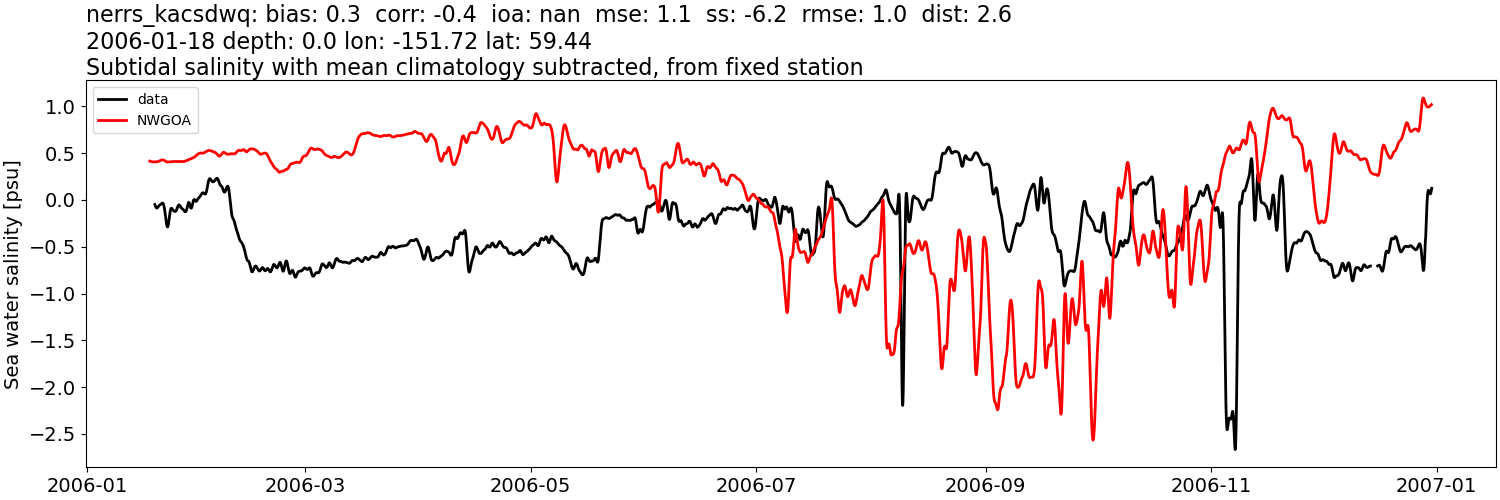 ../../../../_images/moorings_kbnerr_bear_cove_seldovia_nerrs_kacsdwq_salt_2006-01-01_2007-01-01_subtidal_subtract-monthly-mean1.png