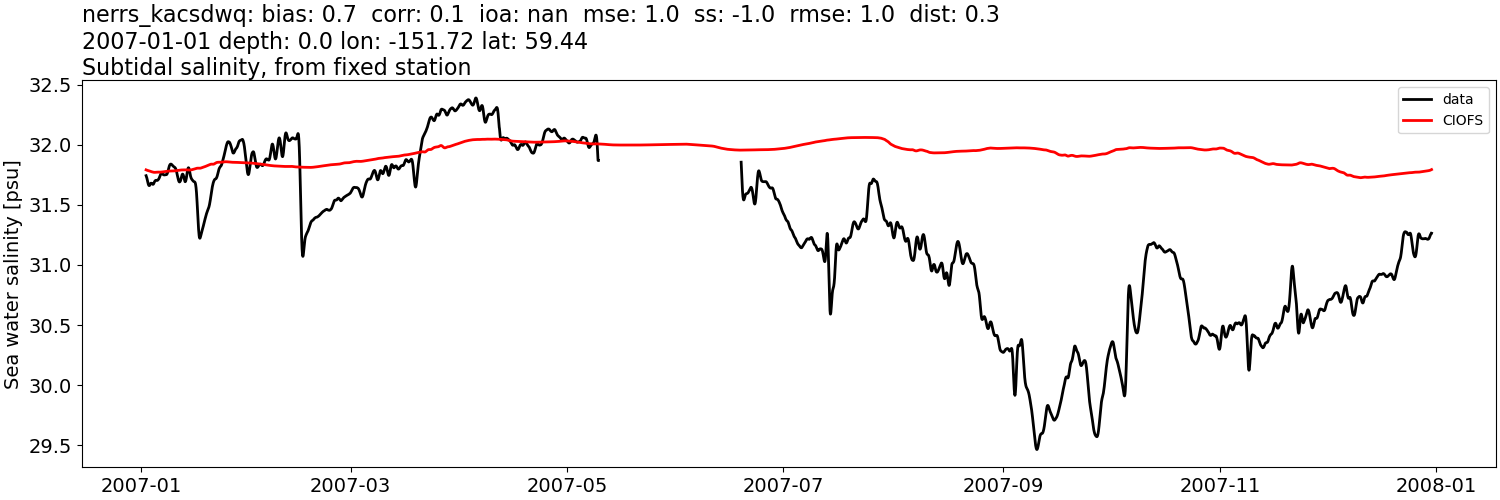 ../../../../_images/moorings_kbnerr_bear_cove_seldovia_nerrs_kacsdwq_salt_2007-01-01_2008-01-01_subtidal.png