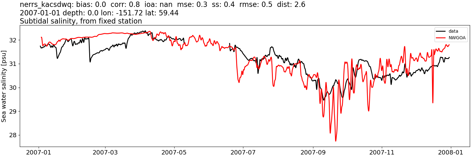 ../../../../_images/moorings_kbnerr_bear_cove_seldovia_nerrs_kacsdwq_salt_2007-01-01_2008-01-01_subtidal1.png