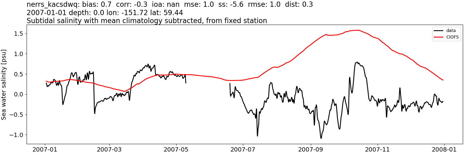 ../../../../_images/moorings_kbnerr_bear_cove_seldovia_nerrs_kacsdwq_salt_2007-01-01_2008-01-01_subtidal_subtract-monthly-mean.png