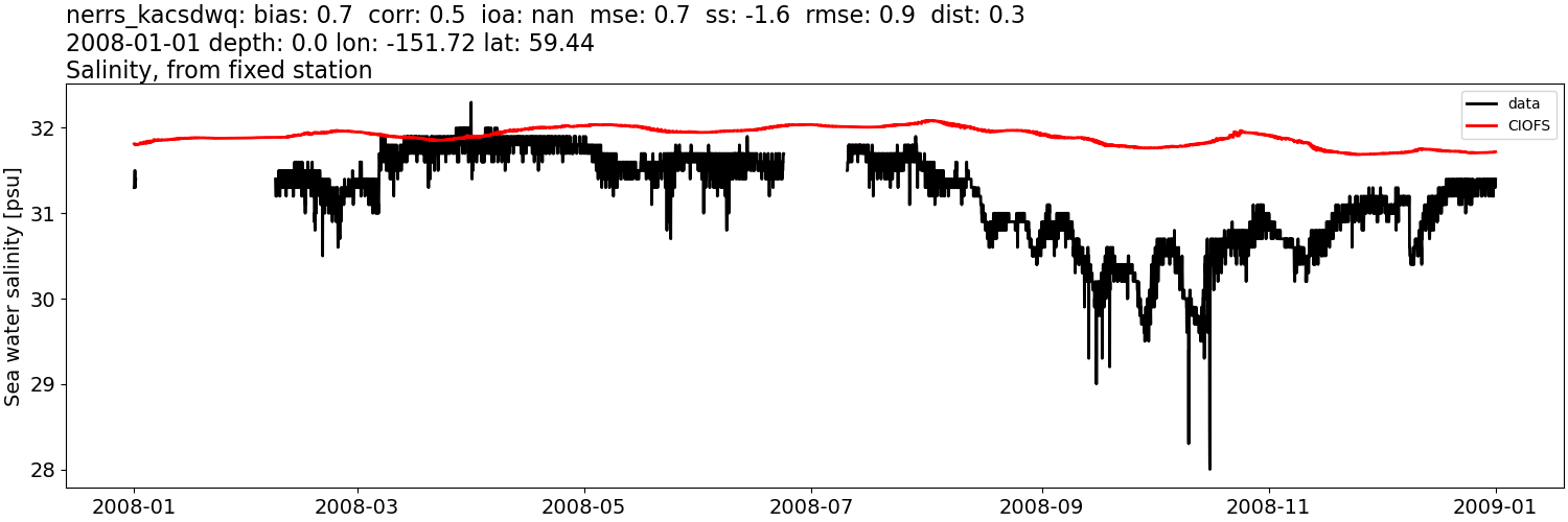 ../../../../_images/moorings_kbnerr_bear_cove_seldovia_nerrs_kacsdwq_salt_2008-01-01_2009-01-01.png