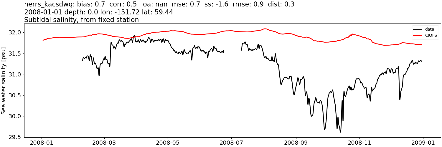 ../../../../_images/moorings_kbnerr_bear_cove_seldovia_nerrs_kacsdwq_salt_2008-01-01_2009-01-01_subtidal.png