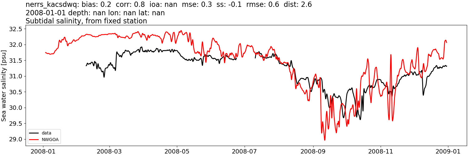 ../../../../_images/moorings_kbnerr_bear_cove_seldovia_nerrs_kacsdwq_salt_2008-01-01_2009-01-01_subtidal1.png