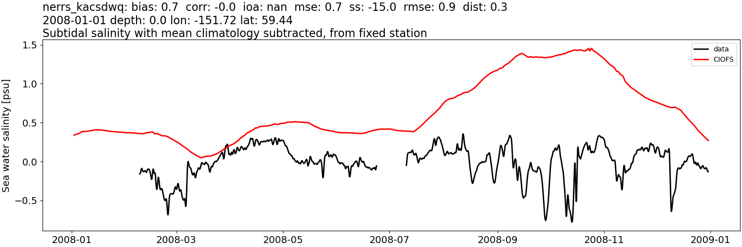../../../../_images/moorings_kbnerr_bear_cove_seldovia_nerrs_kacsdwq_salt_2008-01-01_2009-01-01_subtidal_subtract-monthly-mean.png