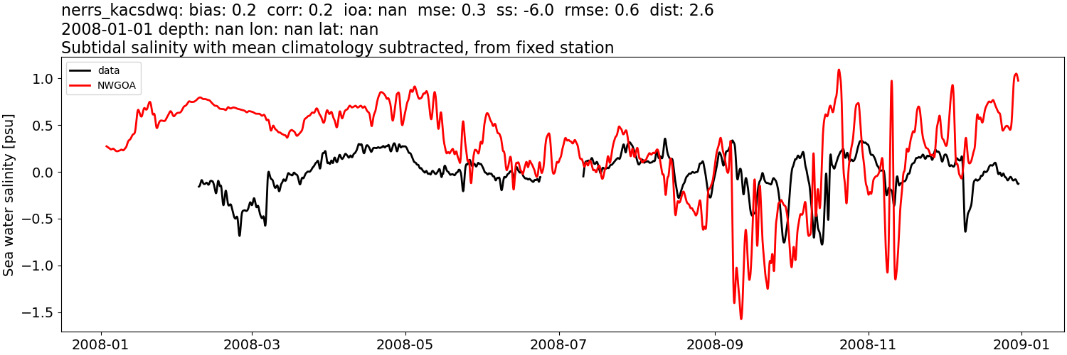 ../../../../_images/moorings_kbnerr_bear_cove_seldovia_nerrs_kacsdwq_salt_2008-01-01_2009-01-01_subtidal_subtract-monthly-mean1.png