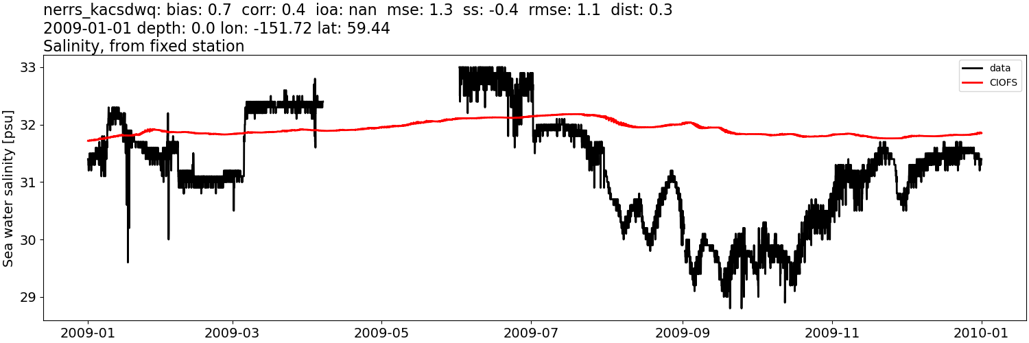 ../../../../_images/moorings_kbnerr_bear_cove_seldovia_nerrs_kacsdwq_salt_2009-01-01_2010-01-01.png