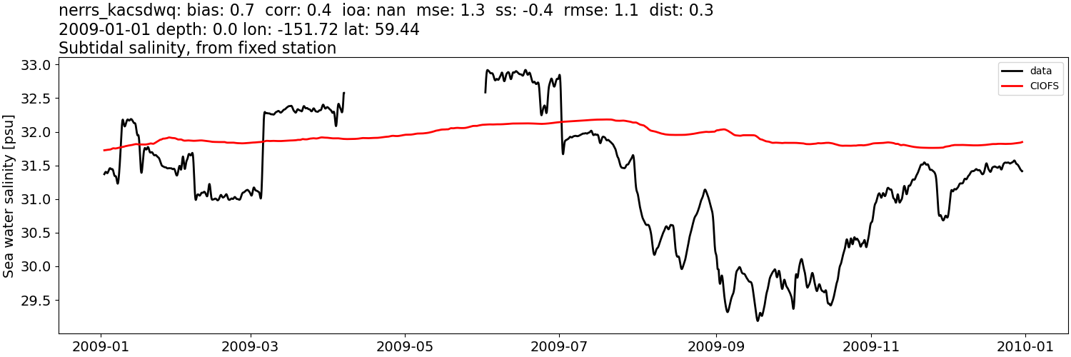 ../../../../_images/moorings_kbnerr_bear_cove_seldovia_nerrs_kacsdwq_salt_2009-01-01_2010-01-01_subtidal.png