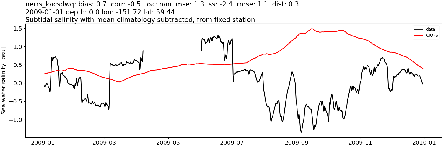 ../../../../_images/moorings_kbnerr_bear_cove_seldovia_nerrs_kacsdwq_salt_2009-01-01_2010-01-01_subtidal_subtract-monthly-mean.png