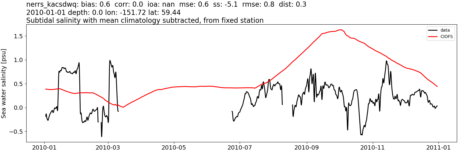 ../../../../_images/moorings_kbnerr_bear_cove_seldovia_nerrs_kacsdwq_salt_2010-01-01_2011-01-01_subtidal_subtract-monthly-mean.png