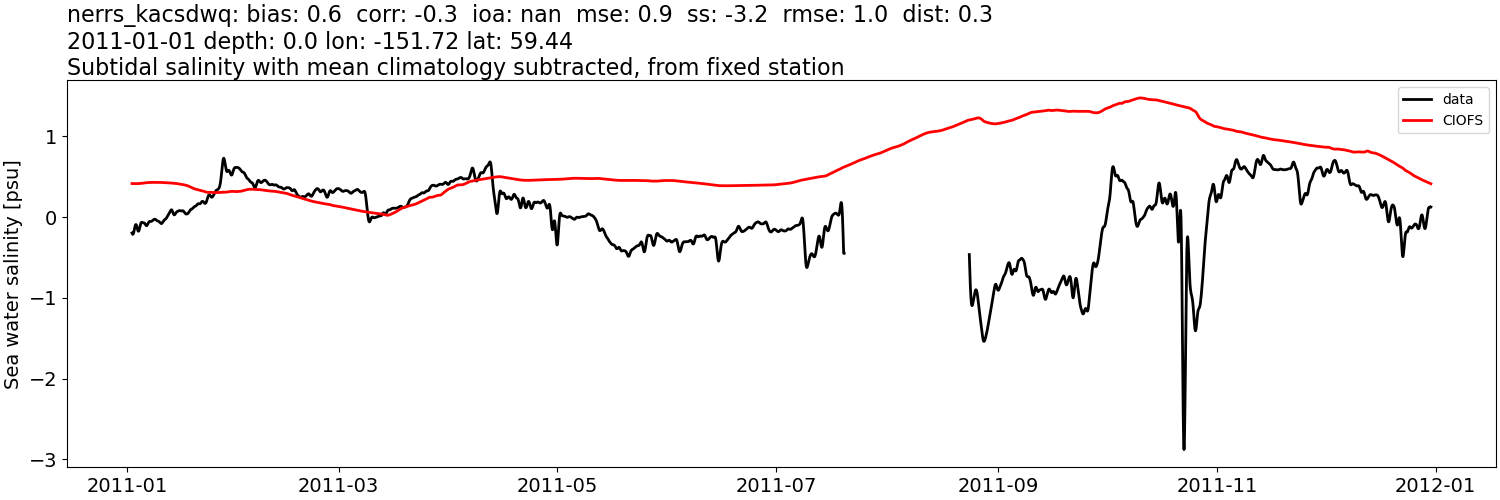 ../../../../_images/moorings_kbnerr_bear_cove_seldovia_nerrs_kacsdwq_salt_2011-01-01_2012-01-01_subtidal_subtract-monthly-mean.png