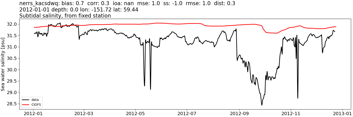 ../../../../_images/moorings_kbnerr_bear_cove_seldovia_nerrs_kacsdwq_salt_2012-01-01_2013-01-01_subtidal.png