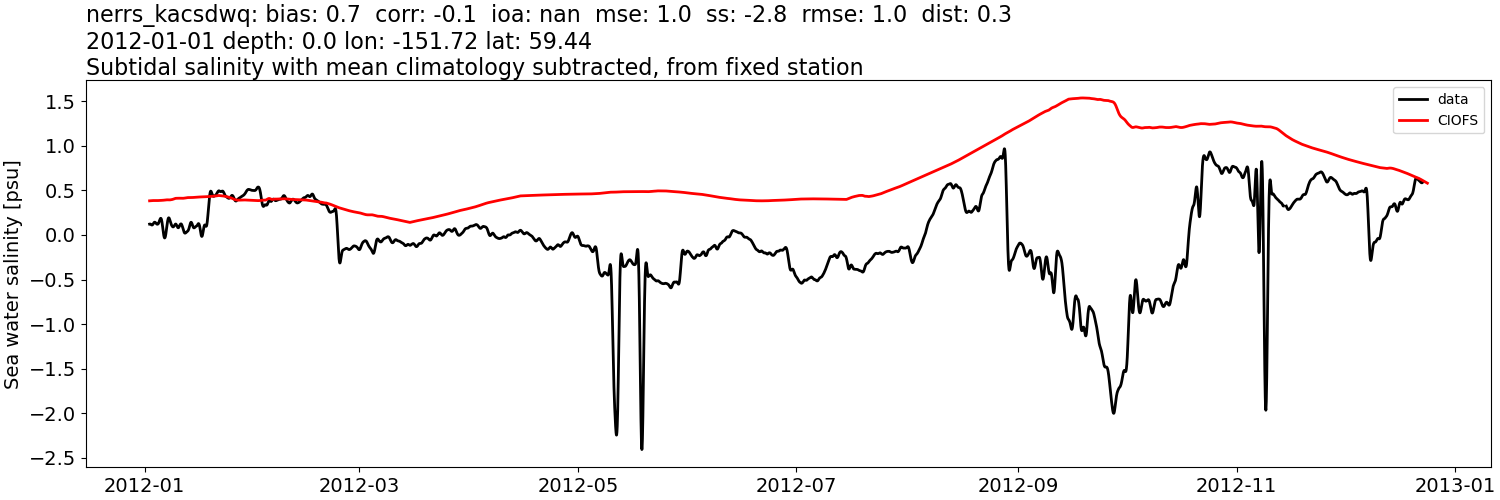 ../../../../_images/moorings_kbnerr_bear_cove_seldovia_nerrs_kacsdwq_salt_2012-01-01_2013-01-01_subtidal_subtract-monthly-mean.png