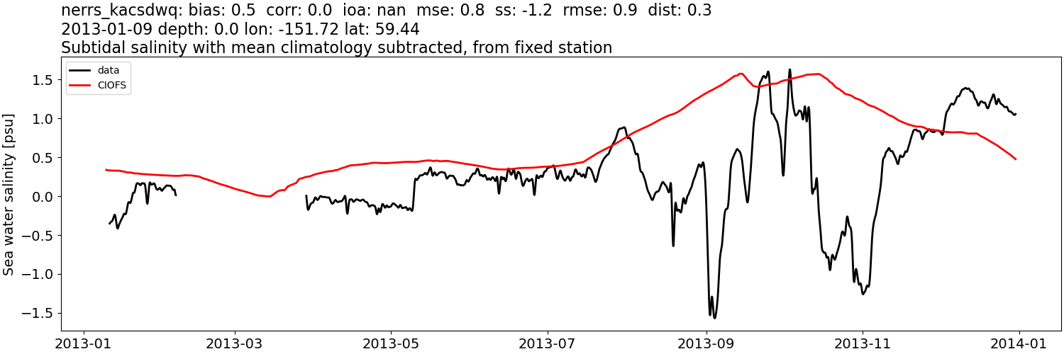 ../../../../_images/moorings_kbnerr_bear_cove_seldovia_nerrs_kacsdwq_salt_2013-01-01_2014-01-01_subtidal_subtract-monthly-mean.png