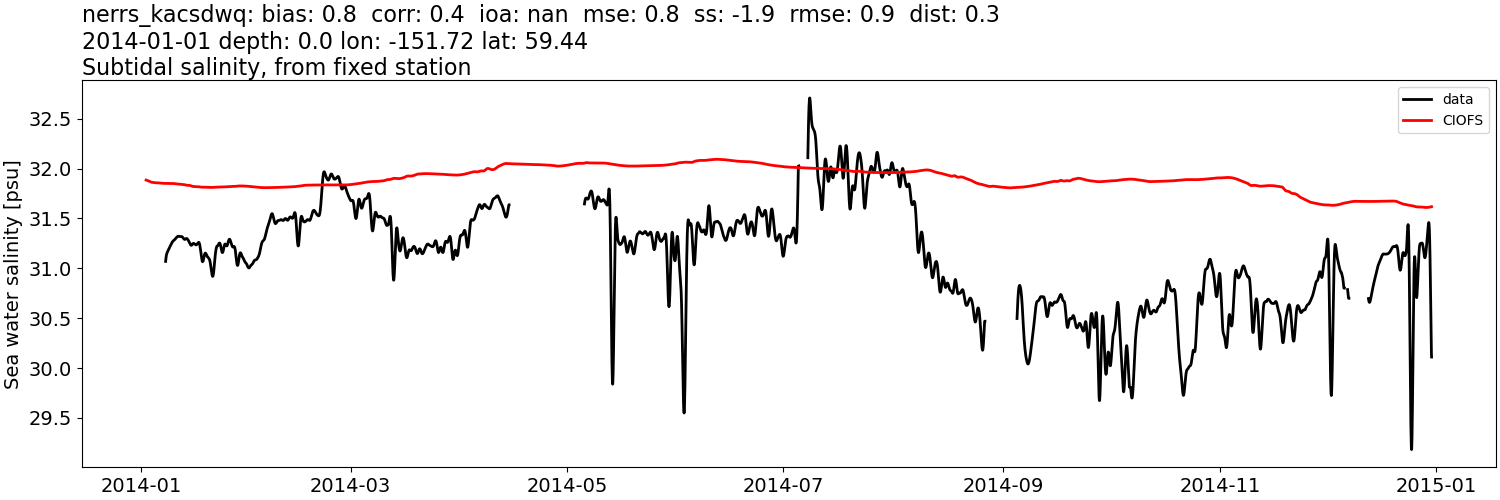 ../../../../_images/moorings_kbnerr_bear_cove_seldovia_nerrs_kacsdwq_salt_2014-01-01_2015-01-01_subtidal.png