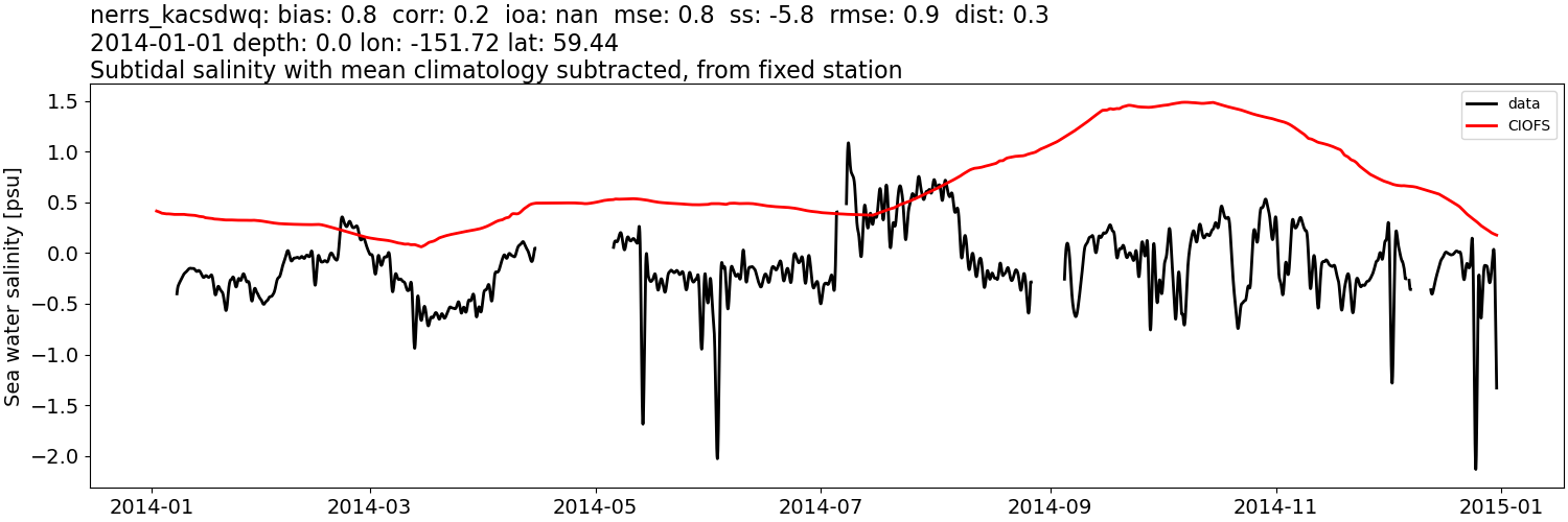 ../../../../_images/moorings_kbnerr_bear_cove_seldovia_nerrs_kacsdwq_salt_2014-01-01_2015-01-01_subtidal_subtract-monthly-mean.png