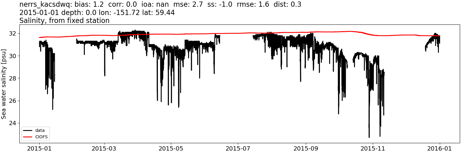 ../../../../_images/moorings_kbnerr_bear_cove_seldovia_nerrs_kacsdwq_salt_2015-01-01_2016-01-01.png