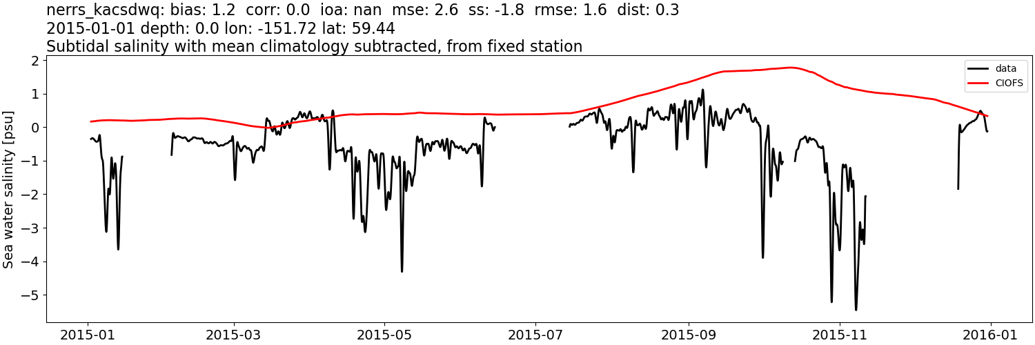../../../../_images/moorings_kbnerr_bear_cove_seldovia_nerrs_kacsdwq_salt_2015-01-01_2016-01-01_subtidal_subtract-monthly-mean.png
