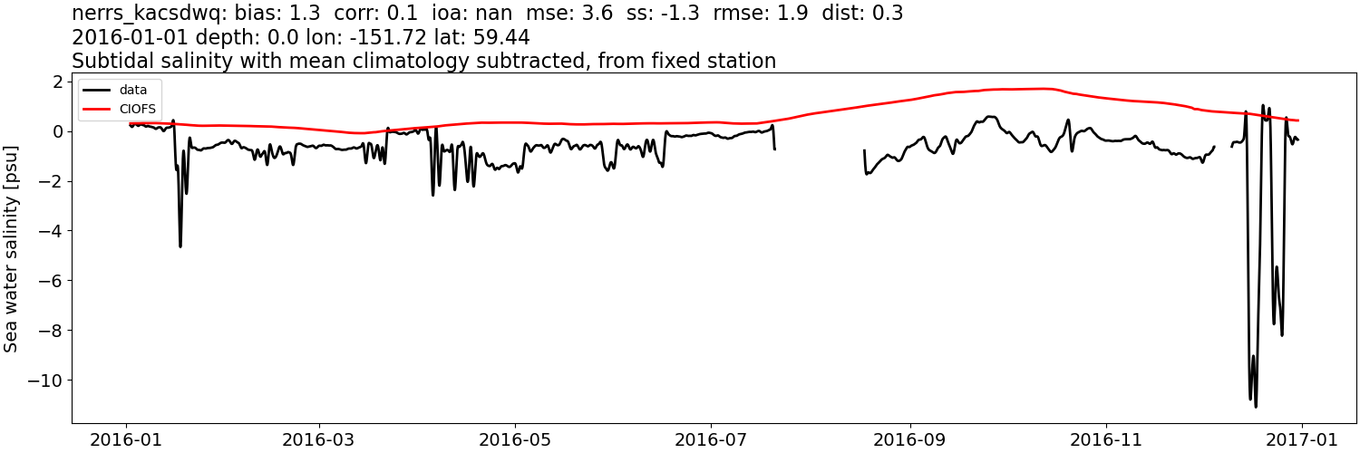../../../../_images/moorings_kbnerr_bear_cove_seldovia_nerrs_kacsdwq_salt_2016-01-01_2017-01-01_subtidal_subtract-monthly-mean.png
