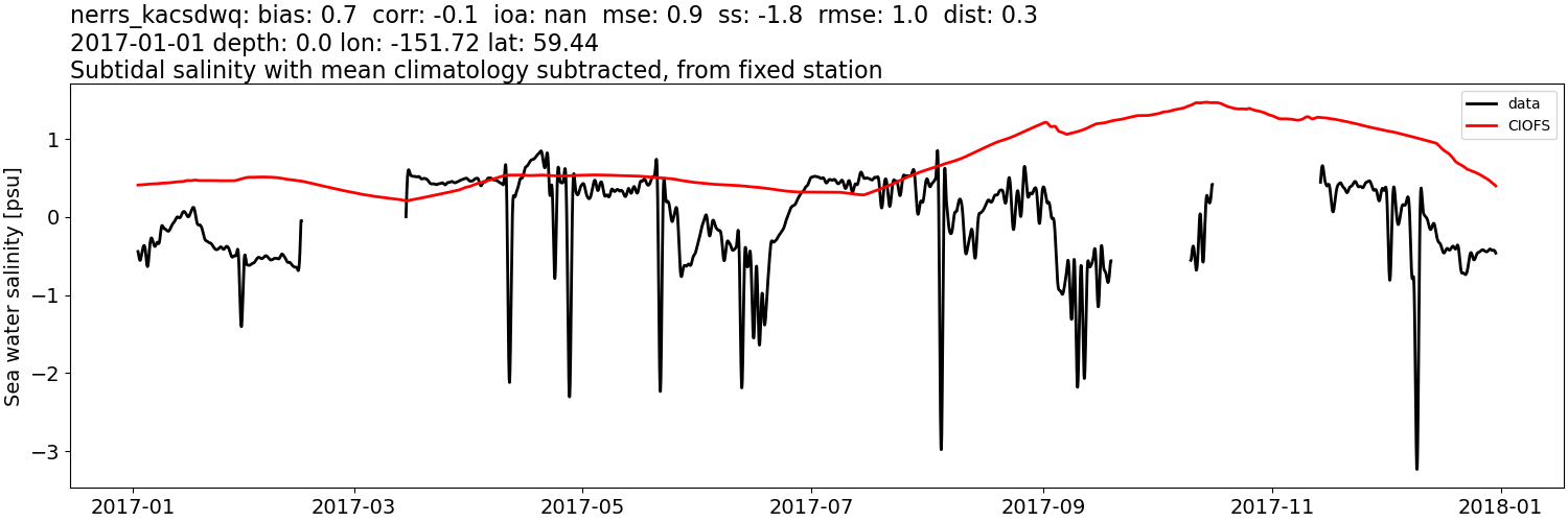 ../../../../_images/moorings_kbnerr_bear_cove_seldovia_nerrs_kacsdwq_salt_2017-01-01_2018-01-01_subtidal_subtract-monthly-mean.png