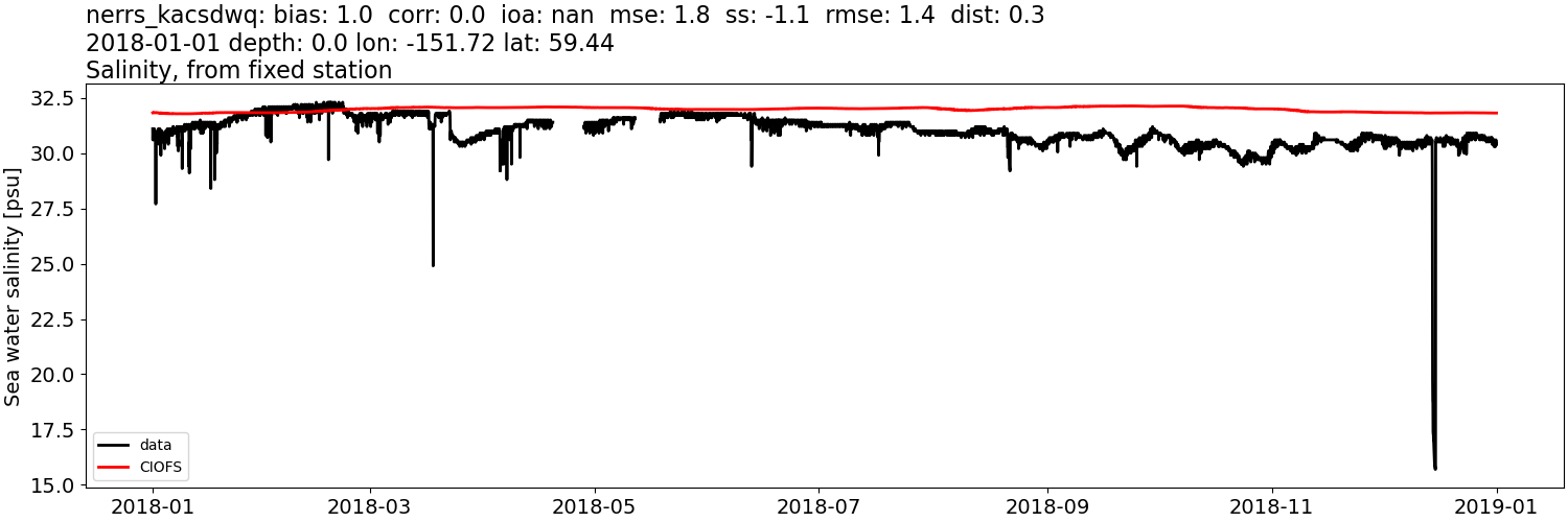 ../../../../_images/moorings_kbnerr_bear_cove_seldovia_nerrs_kacsdwq_salt_2018-01-01_2019-01-01.png