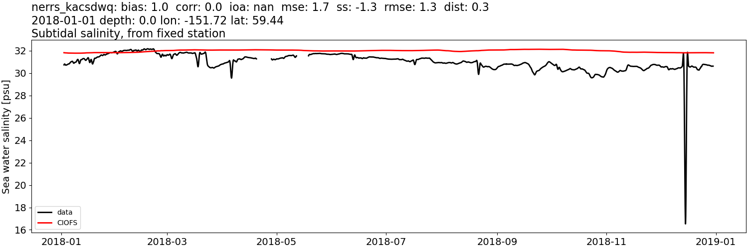 ../../../../_images/moorings_kbnerr_bear_cove_seldovia_nerrs_kacsdwq_salt_2018-01-01_2019-01-01_subtidal.png