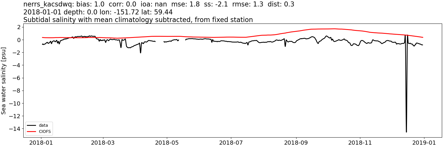 ../../../../_images/moorings_kbnerr_bear_cove_seldovia_nerrs_kacsdwq_salt_2018-01-01_2019-01-01_subtidal_subtract-monthly-mean.png