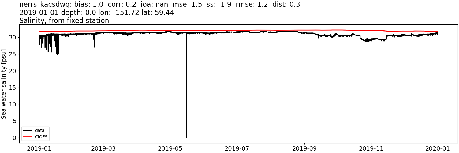 ../../../../_images/moorings_kbnerr_bear_cove_seldovia_nerrs_kacsdwq_salt_2019-01-01_2020-01-01.png
