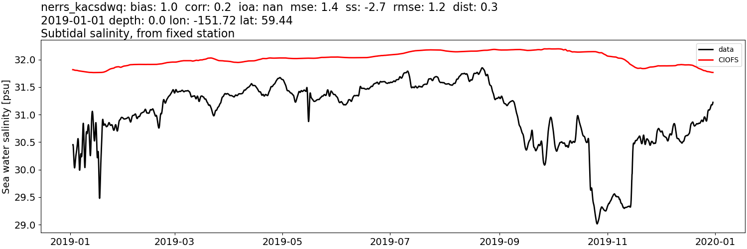 ../../../../_images/moorings_kbnerr_bear_cove_seldovia_nerrs_kacsdwq_salt_2019-01-01_2020-01-01_subtidal.png