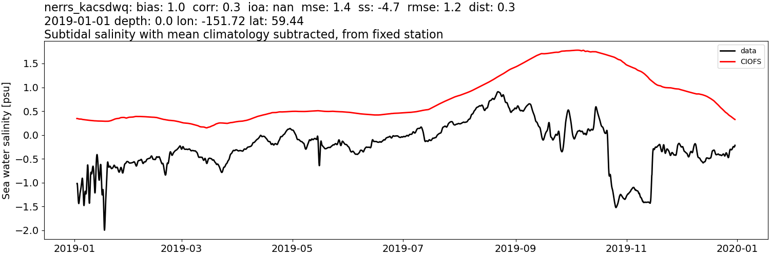../../../../_images/moorings_kbnerr_bear_cove_seldovia_nerrs_kacsdwq_salt_2019-01-01_2020-01-01_subtidal_subtract-monthly-mean.png