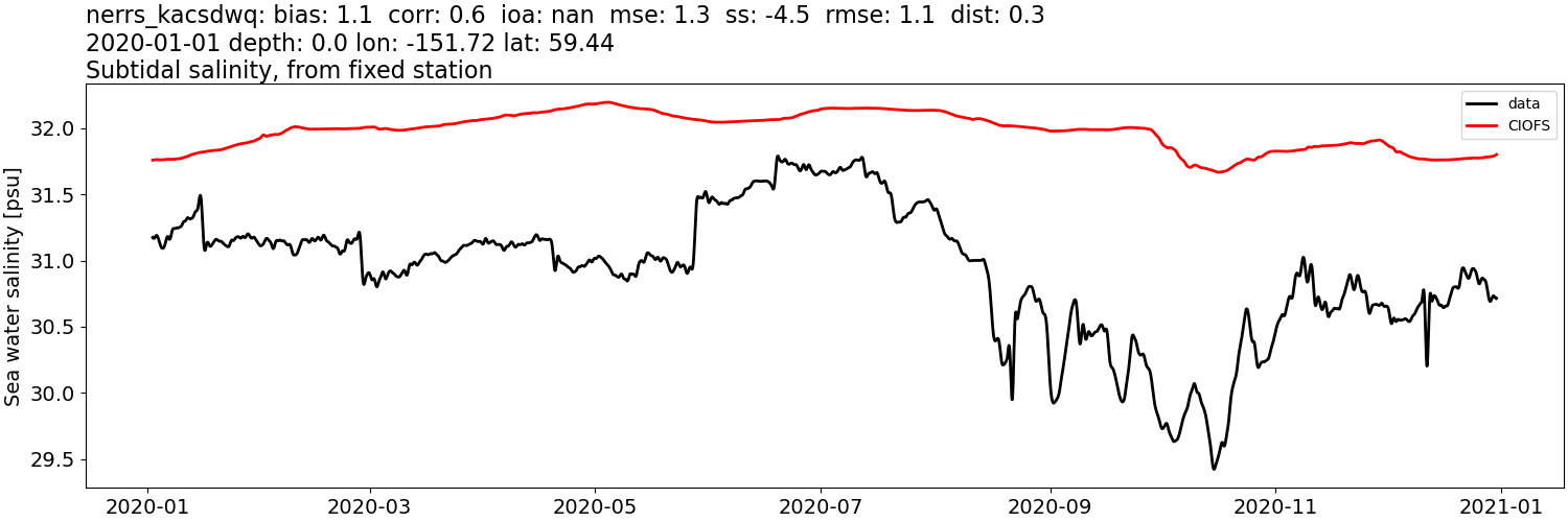 ../../../../_images/moorings_kbnerr_bear_cove_seldovia_nerrs_kacsdwq_salt_2020-01-01_2021-01-01_subtidal.png