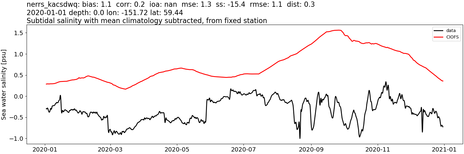 ../../../../_images/moorings_kbnerr_bear_cove_seldovia_nerrs_kacsdwq_salt_2020-01-01_2021-01-01_subtidal_subtract-monthly-mean.png