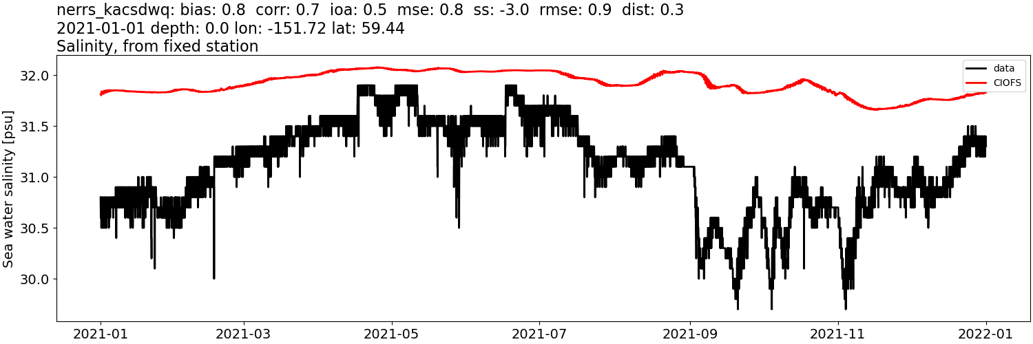 ../../../../_images/moorings_kbnerr_bear_cove_seldovia_nerrs_kacsdwq_salt_2021-01-01_2022-01-01.png