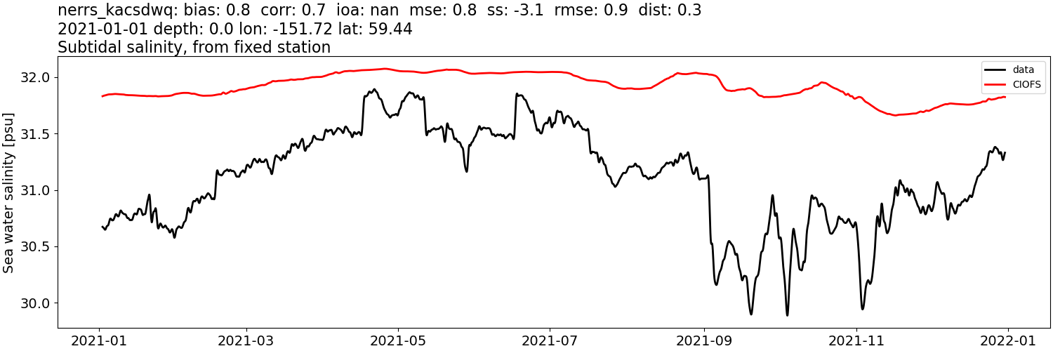 ../../../../_images/moorings_kbnerr_bear_cove_seldovia_nerrs_kacsdwq_salt_2021-01-01_2022-01-01_subtidal.png
