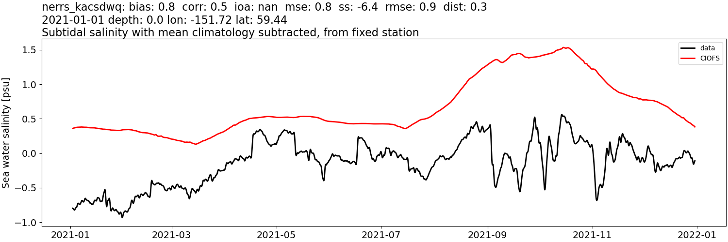 ../../../../_images/moorings_kbnerr_bear_cove_seldovia_nerrs_kacsdwq_salt_2021-01-01_2022-01-01_subtidal_subtract-monthly-mean.png