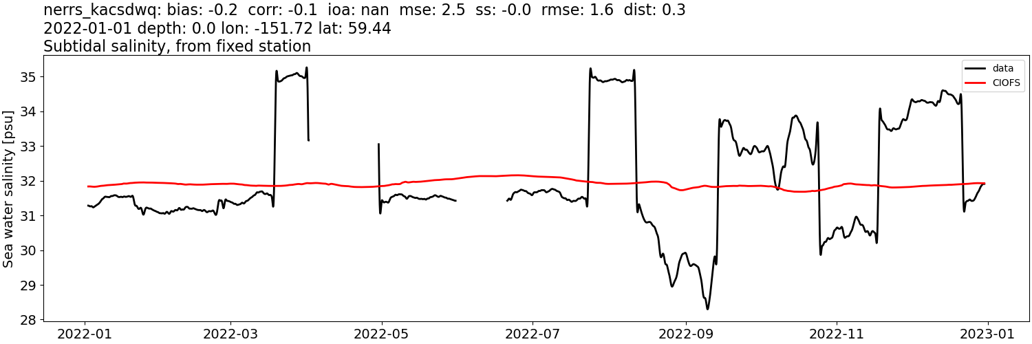 ../../../../_images/moorings_kbnerr_bear_cove_seldovia_nerrs_kacsdwq_salt_2022-01-01_2023-01-01_subtidal.png