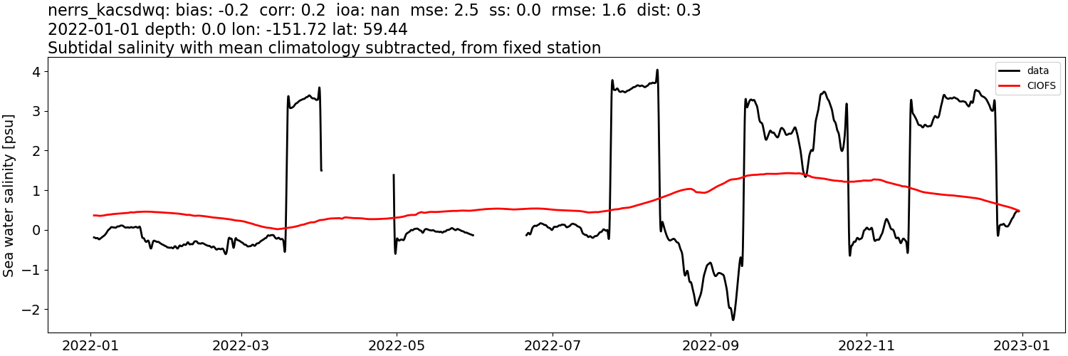 ../../../../_images/moorings_kbnerr_bear_cove_seldovia_nerrs_kacsdwq_salt_2022-01-01_2023-01-01_subtidal_subtract-monthly-mean.png