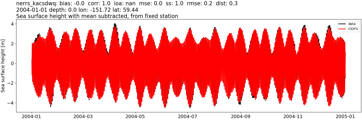 ../../../../_images/moorings_kbnerr_bear_cove_seldovia_nerrs_kacsdwq_ssh_2004-01-01_2005-01-01_subtract-mean.png