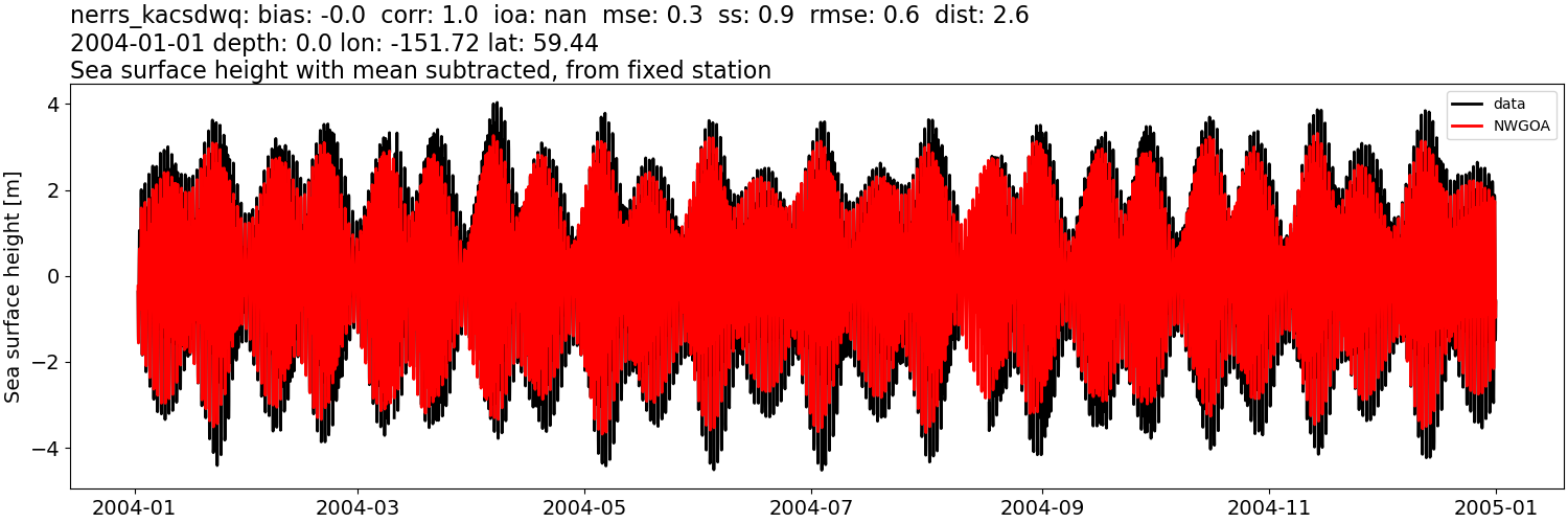 ../../../../_images/moorings_kbnerr_bear_cove_seldovia_nerrs_kacsdwq_ssh_2004-01-01_2005-01-01_subtract-mean1.png