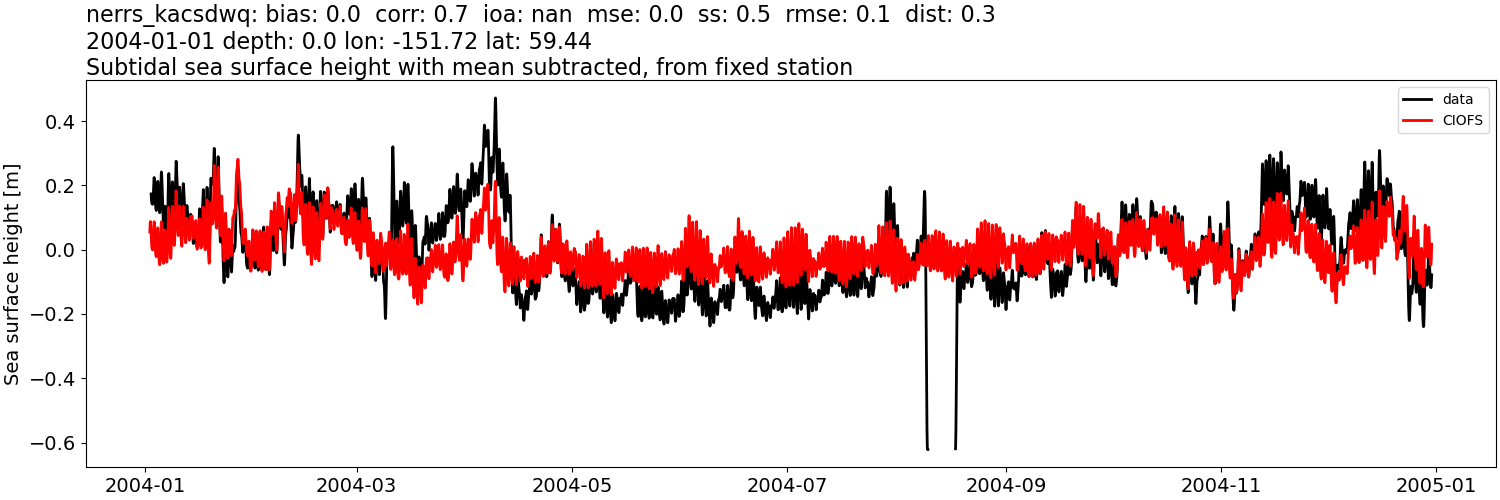 ../../../../_images/moorings_kbnerr_bear_cove_seldovia_nerrs_kacsdwq_ssh_2004-01-01_2005-01-01_subtract-mean_subtidal.png