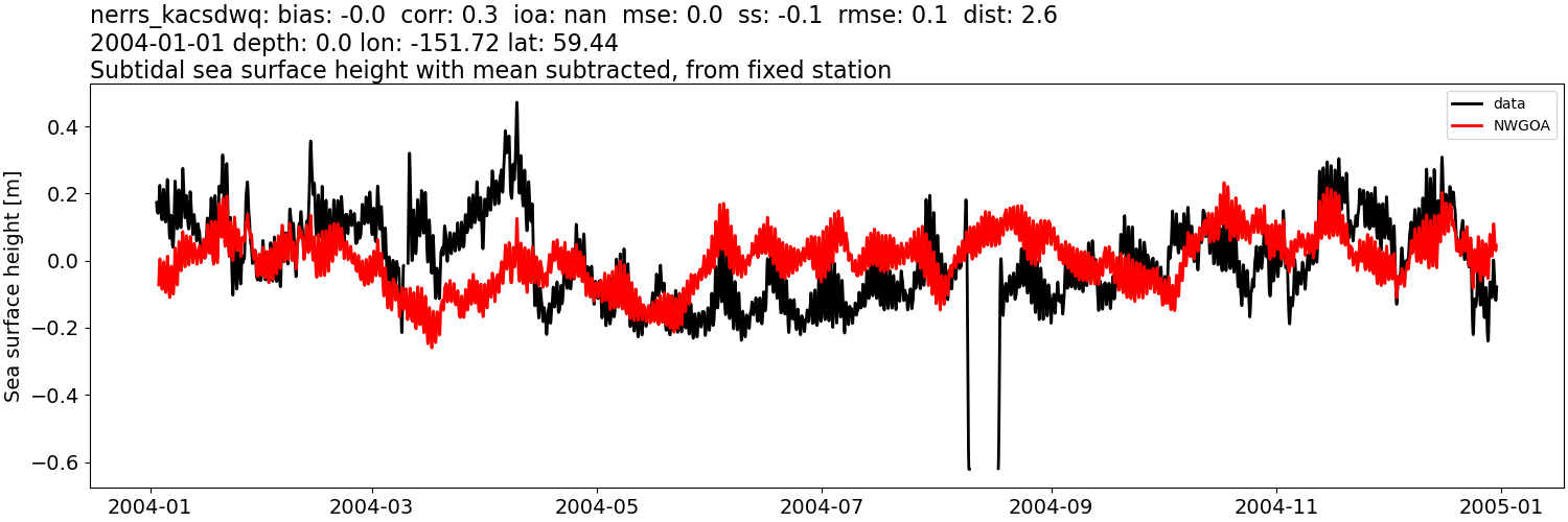 ../../../../_images/moorings_kbnerr_bear_cove_seldovia_nerrs_kacsdwq_ssh_2004-01-01_2005-01-01_subtract-mean_subtidal1.png