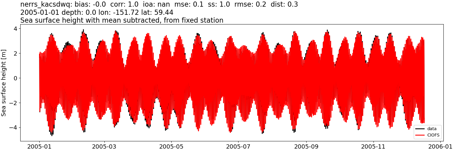 ../../../../_images/moorings_kbnerr_bear_cove_seldovia_nerrs_kacsdwq_ssh_2005-01-01_2006-01-01_subtract-mean.png