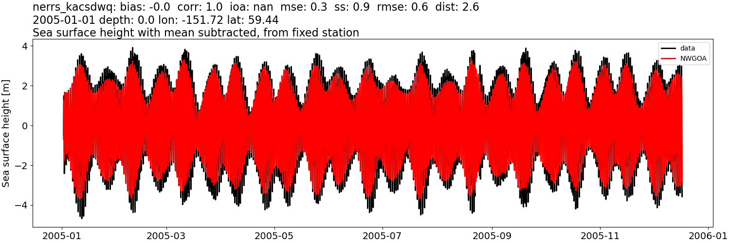 ../../../../_images/moorings_kbnerr_bear_cove_seldovia_nerrs_kacsdwq_ssh_2005-01-01_2006-01-01_subtract-mean1.png