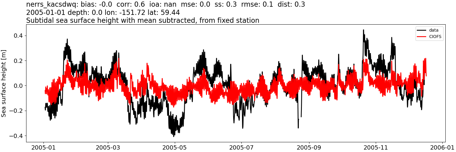 ../../../../_images/moorings_kbnerr_bear_cove_seldovia_nerrs_kacsdwq_ssh_2005-01-01_2006-01-01_subtract-mean_subtidal.png